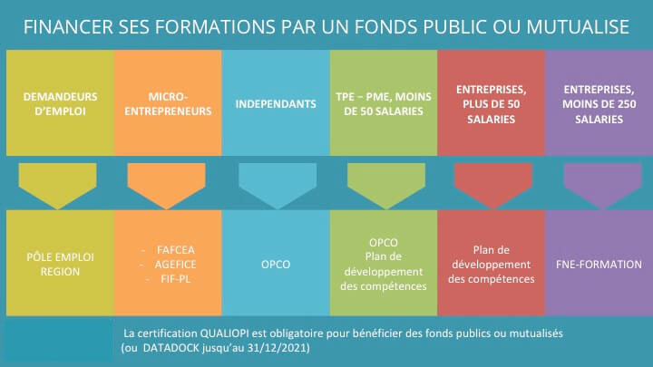 FORMATION-Financement